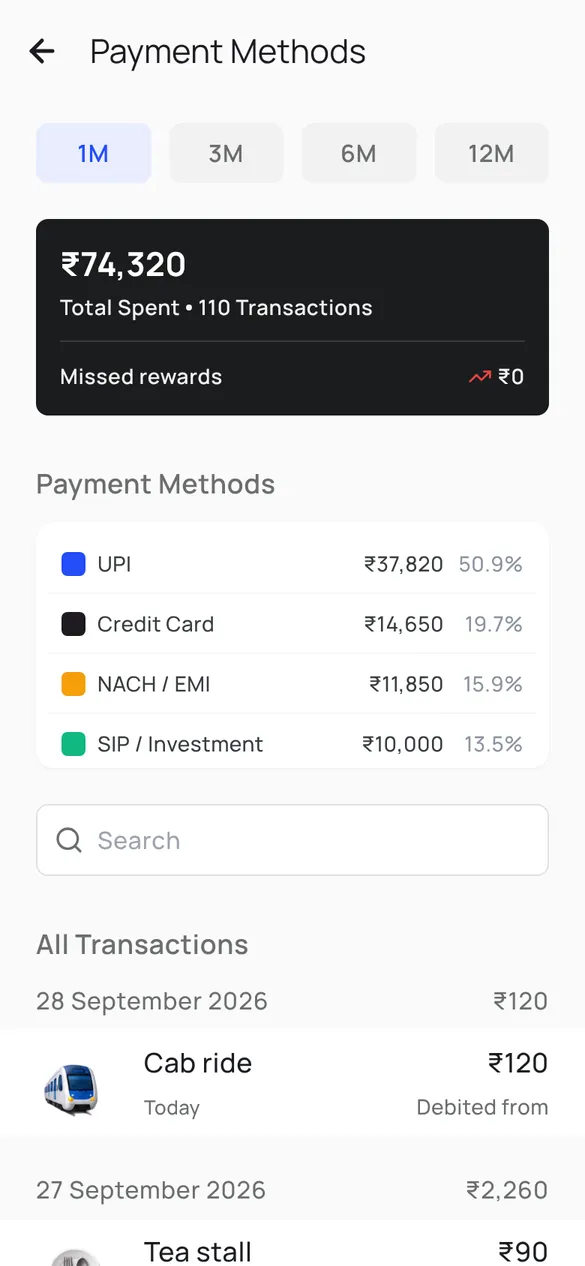 Payment methods screen splitting the month's spending across UPI, credit card, NACH EMI and SIP debits