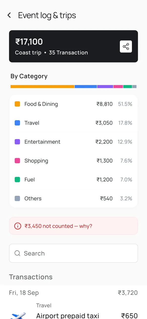 Unyfy trip summary for a coast trip showing the trip total, 35 transactions, spending by category with percentages and the amount not counted